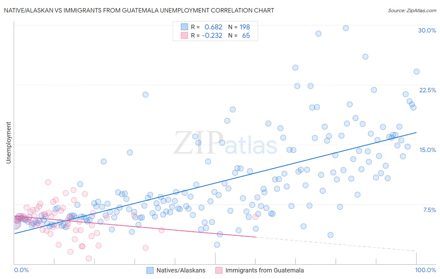 Native/Alaskan vs Immigrants from Guatemala Unemployment