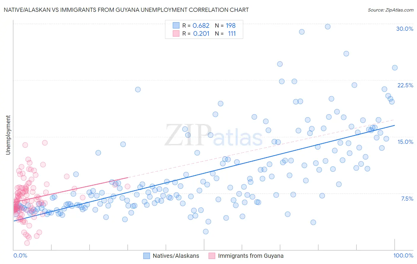Native/Alaskan vs Immigrants from Guyana Unemployment
