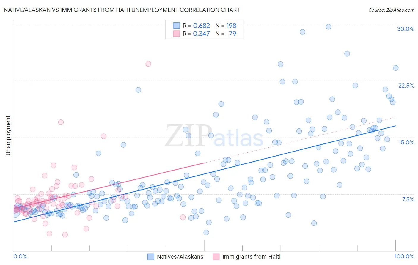 Native/Alaskan vs Immigrants from Haiti Unemployment