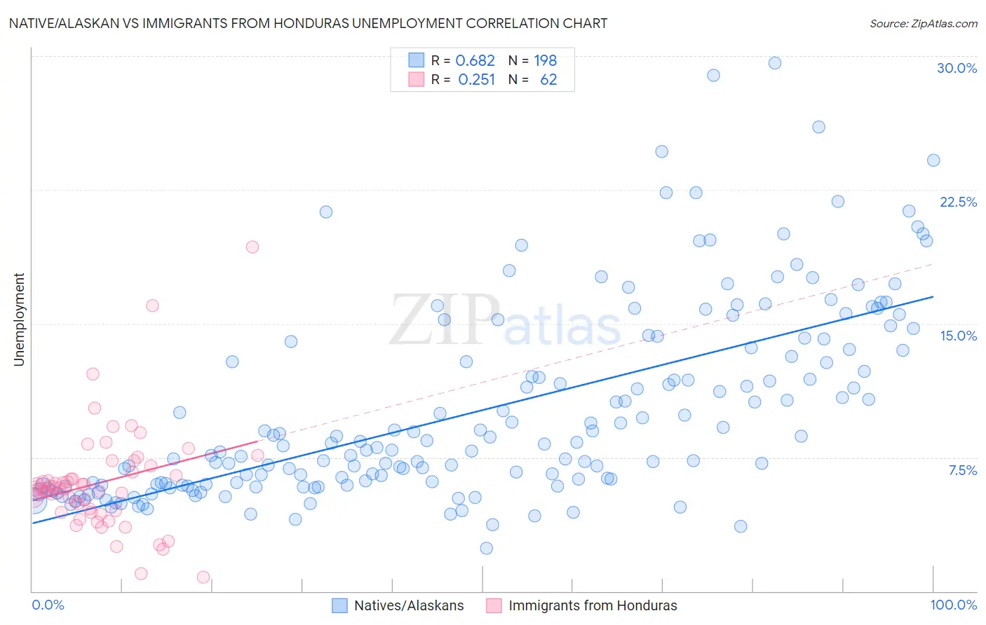 Native/Alaskan vs Immigrants from Honduras Unemployment