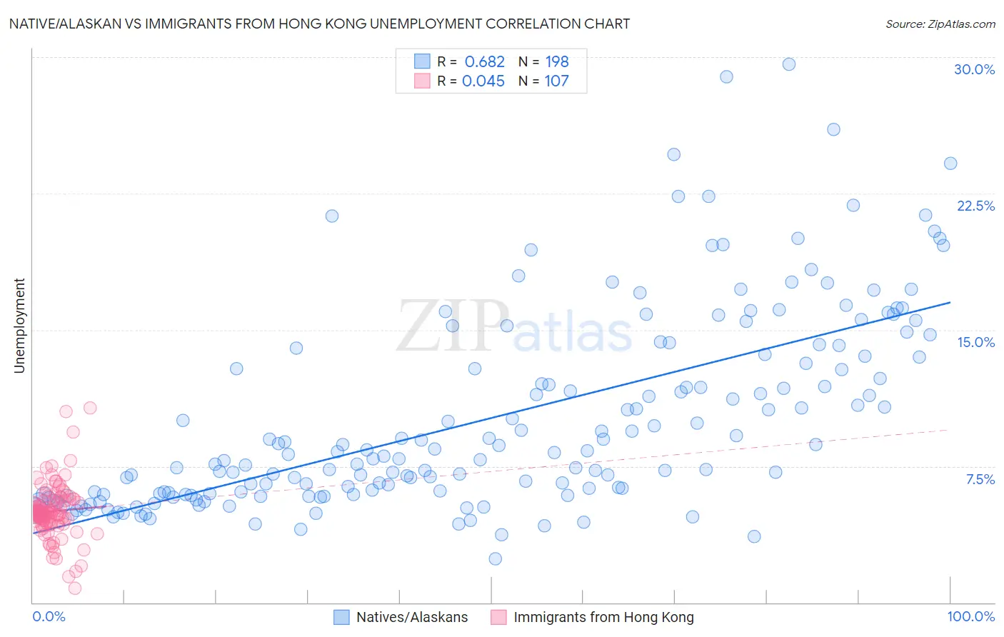 Native/Alaskan vs Immigrants from Hong Kong Unemployment