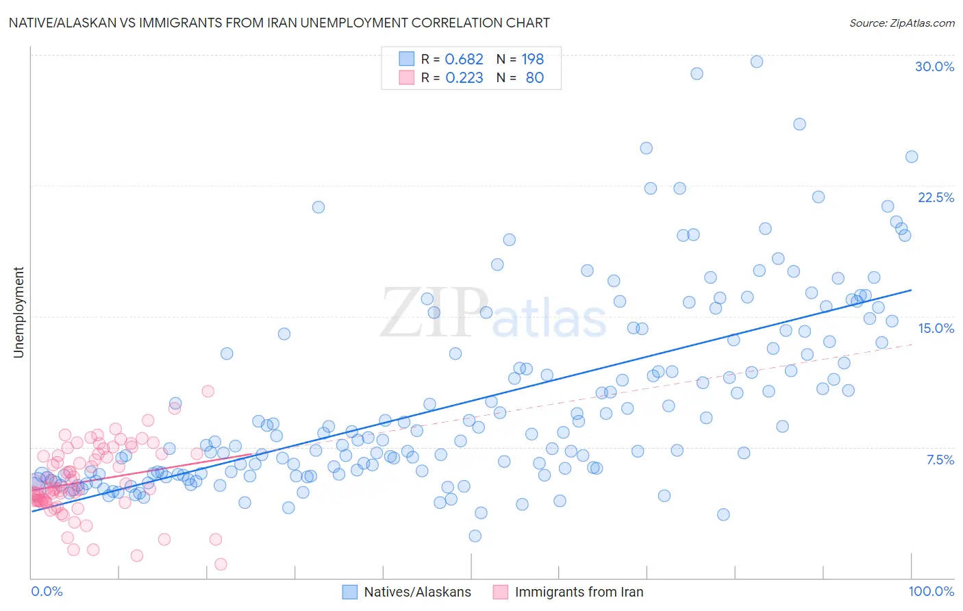 Native/Alaskan vs Immigrants from Iran Unemployment