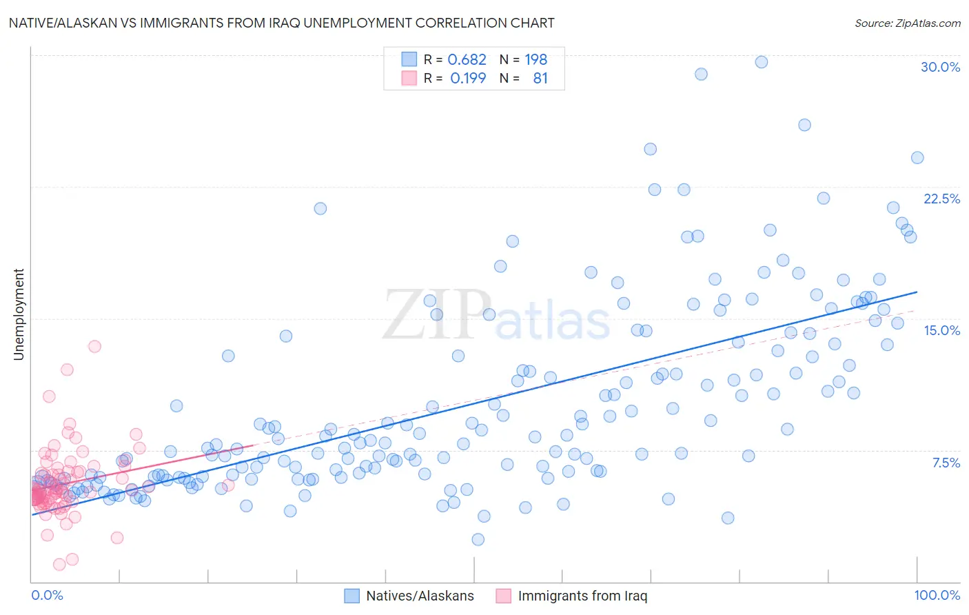 Native/Alaskan vs Immigrants from Iraq Unemployment