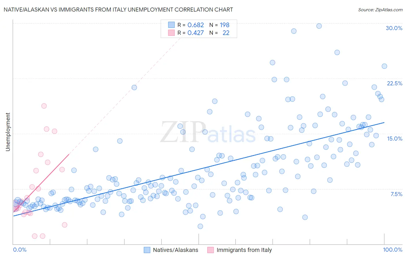 Native/Alaskan vs Immigrants from Italy Unemployment