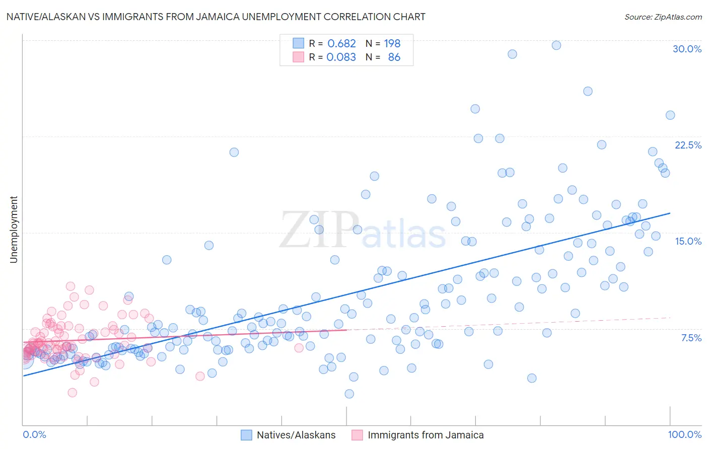 Native/Alaskan vs Immigrants from Jamaica Unemployment