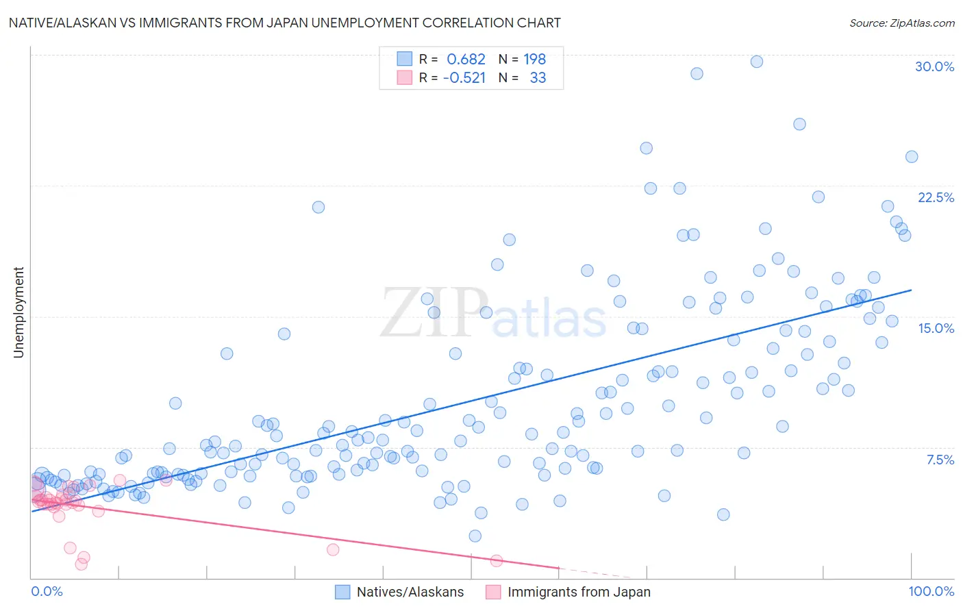 Native/Alaskan vs Immigrants from Japan Unemployment