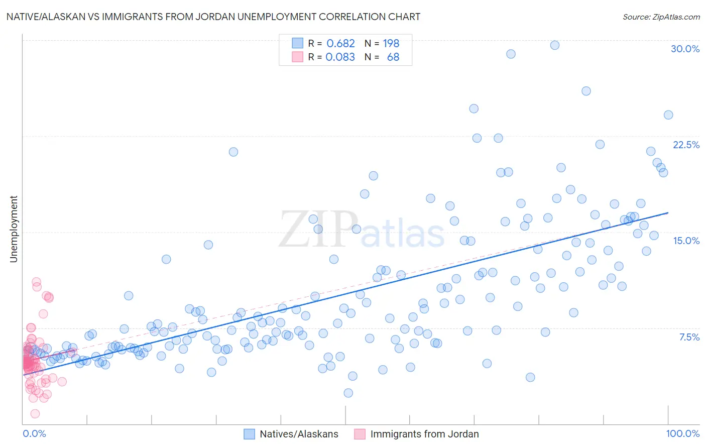 Native/Alaskan vs Immigrants from Jordan Unemployment