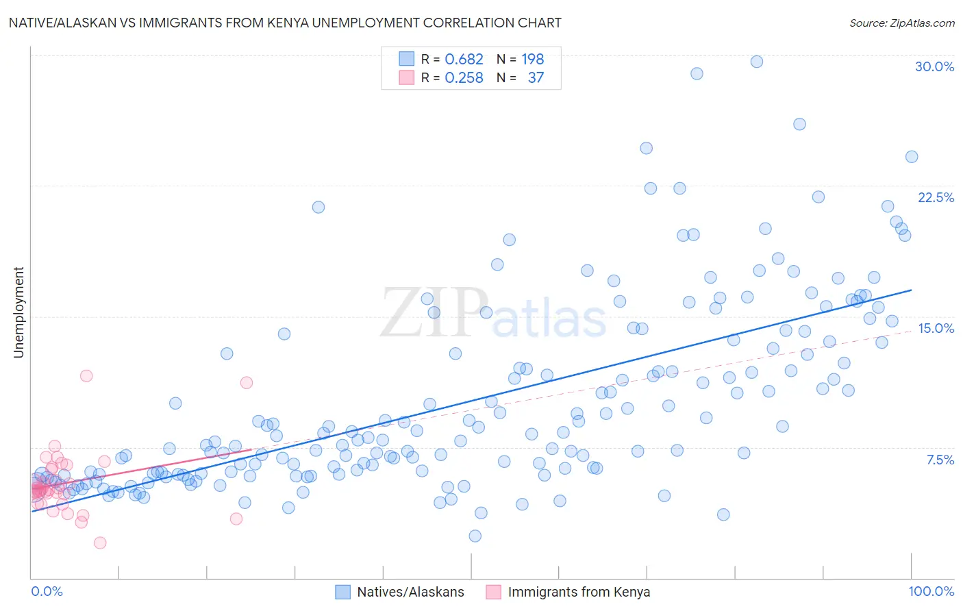 Native/Alaskan vs Immigrants from Kenya Unemployment