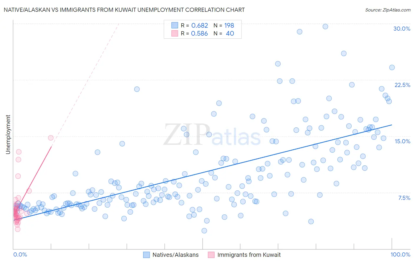 Native/Alaskan vs Immigrants from Kuwait Unemployment