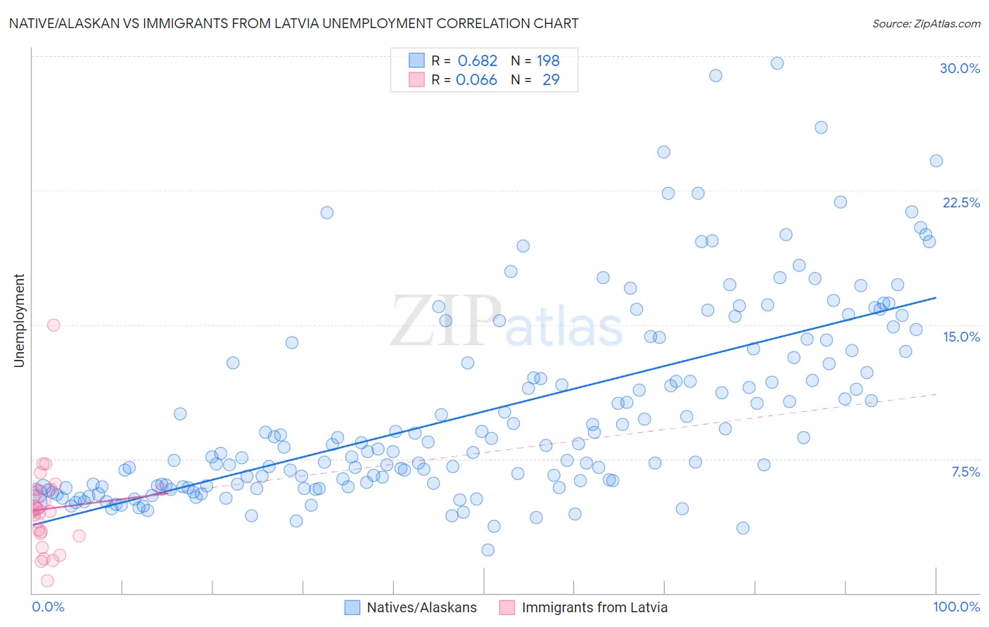 Native/Alaskan vs Immigrants from Latvia Unemployment
