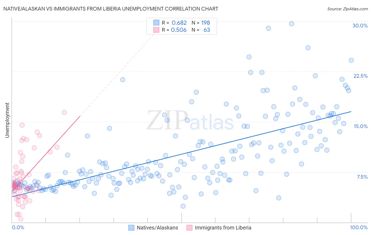Native/Alaskan vs Immigrants from Liberia Unemployment