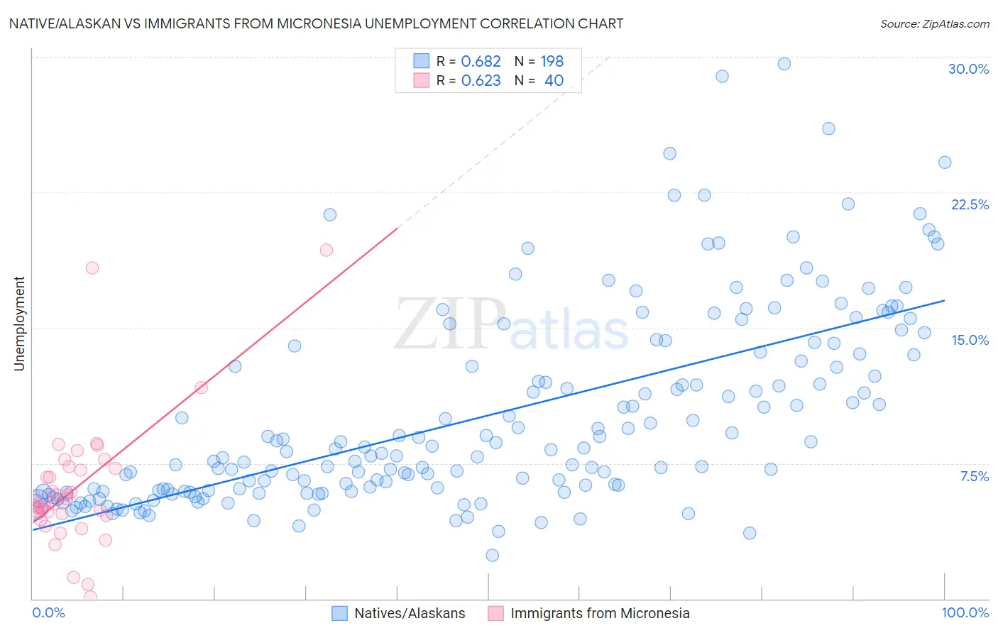 Native/Alaskan vs Immigrants from Micronesia Unemployment