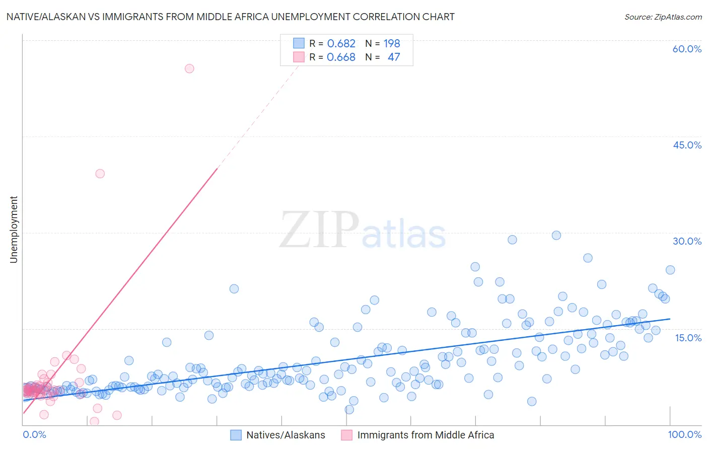 Native/Alaskan vs Immigrants from Middle Africa Unemployment