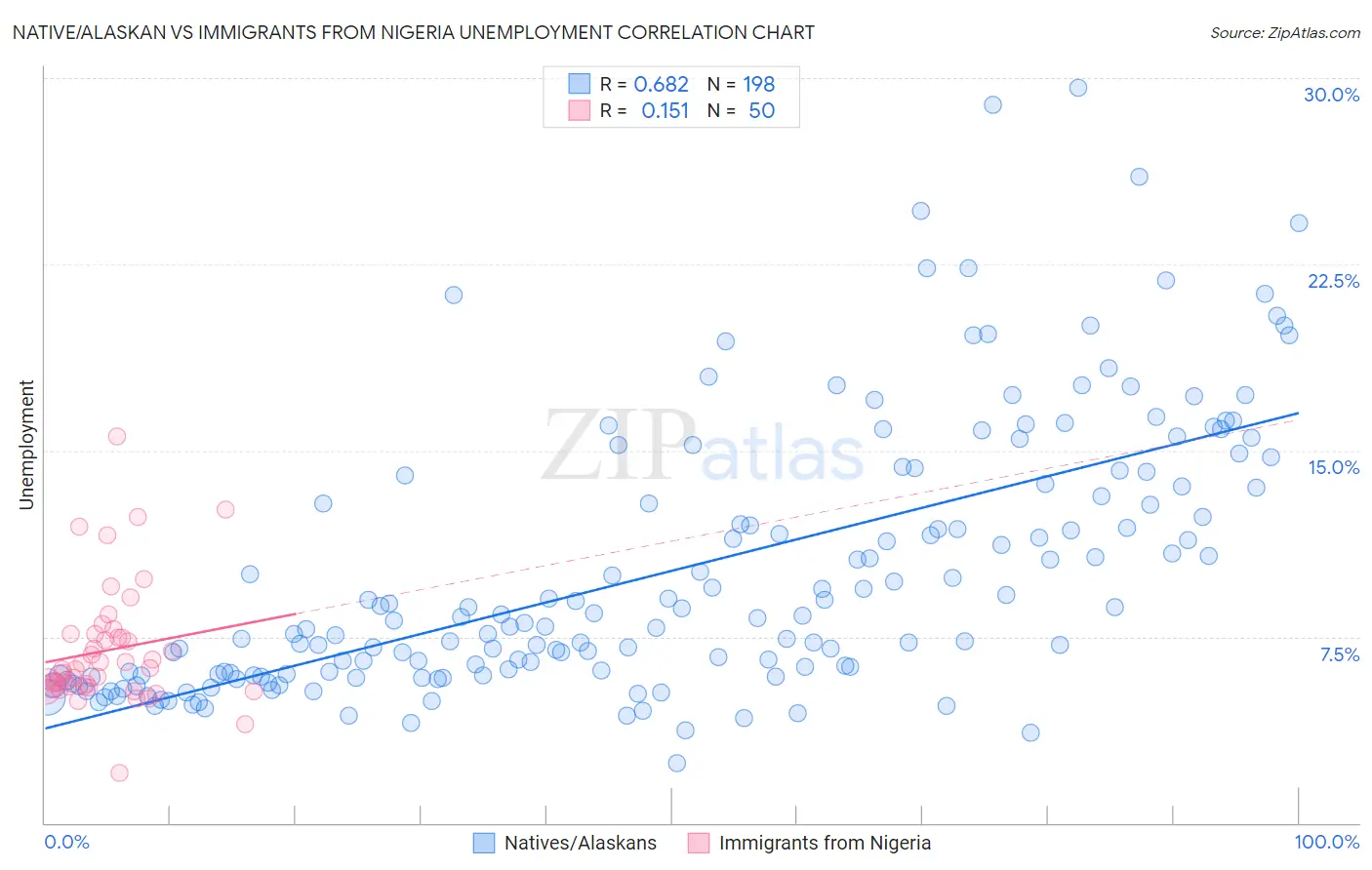 Native/Alaskan vs Immigrants from Nigeria Unemployment