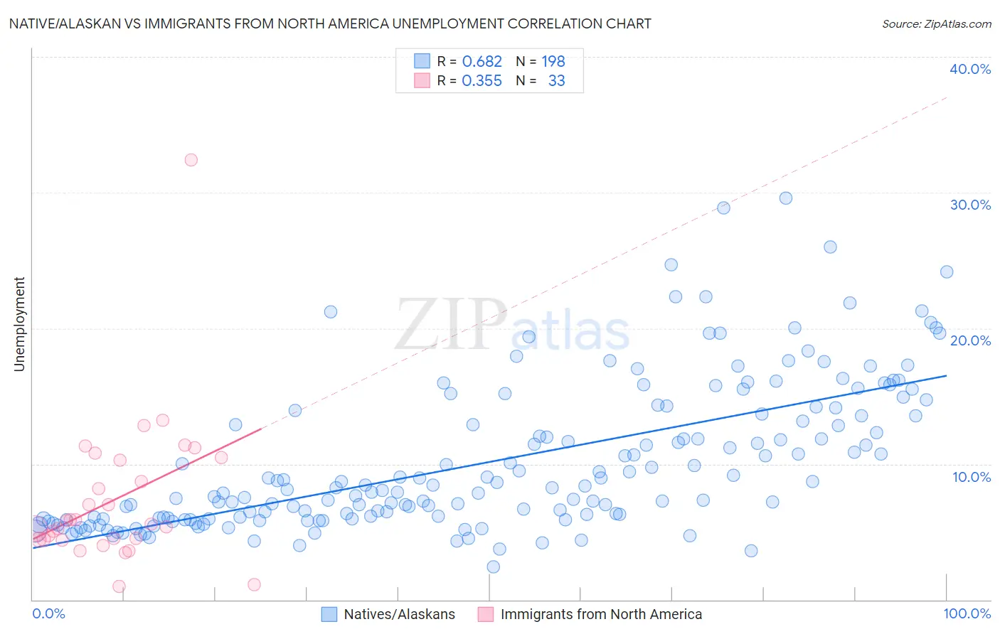 Native/Alaskan vs Immigrants from North America Unemployment