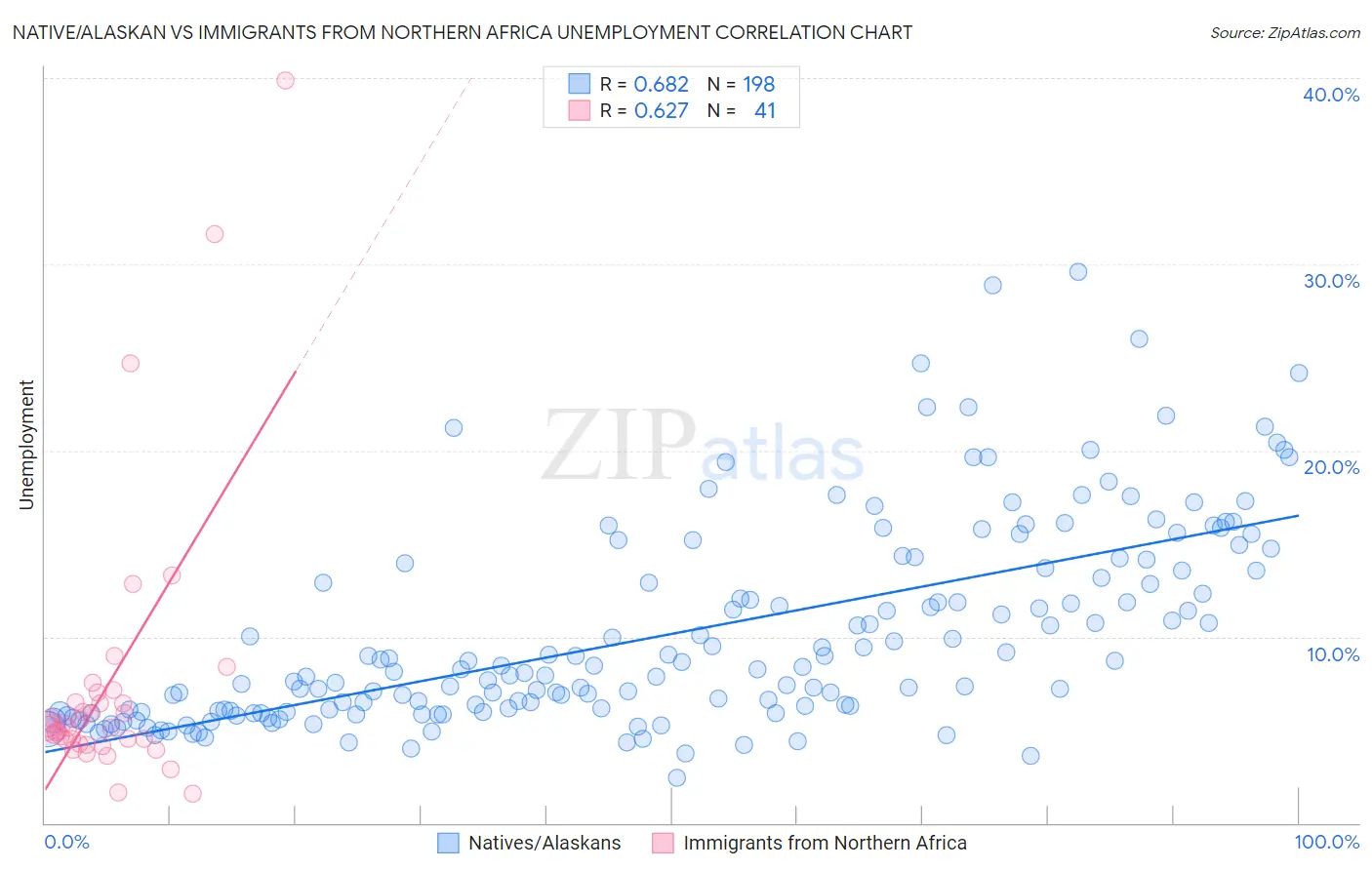 Native/Alaskan vs Immigrants from Northern Africa Unemployment