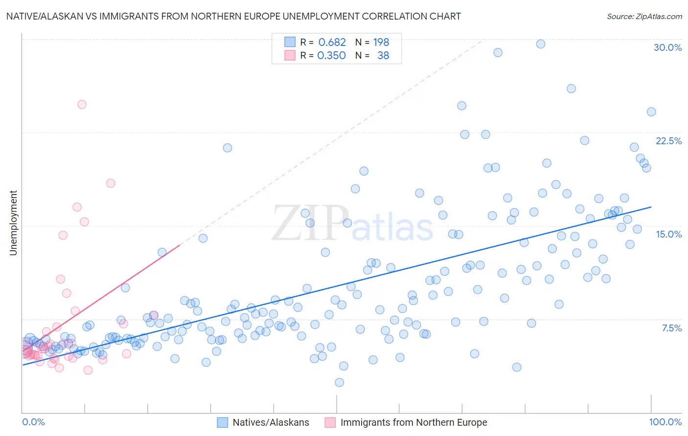 Native/Alaskan vs Immigrants from Northern Europe Unemployment