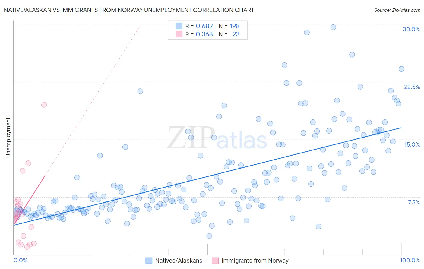Native/Alaskan vs Immigrants from Norway Unemployment