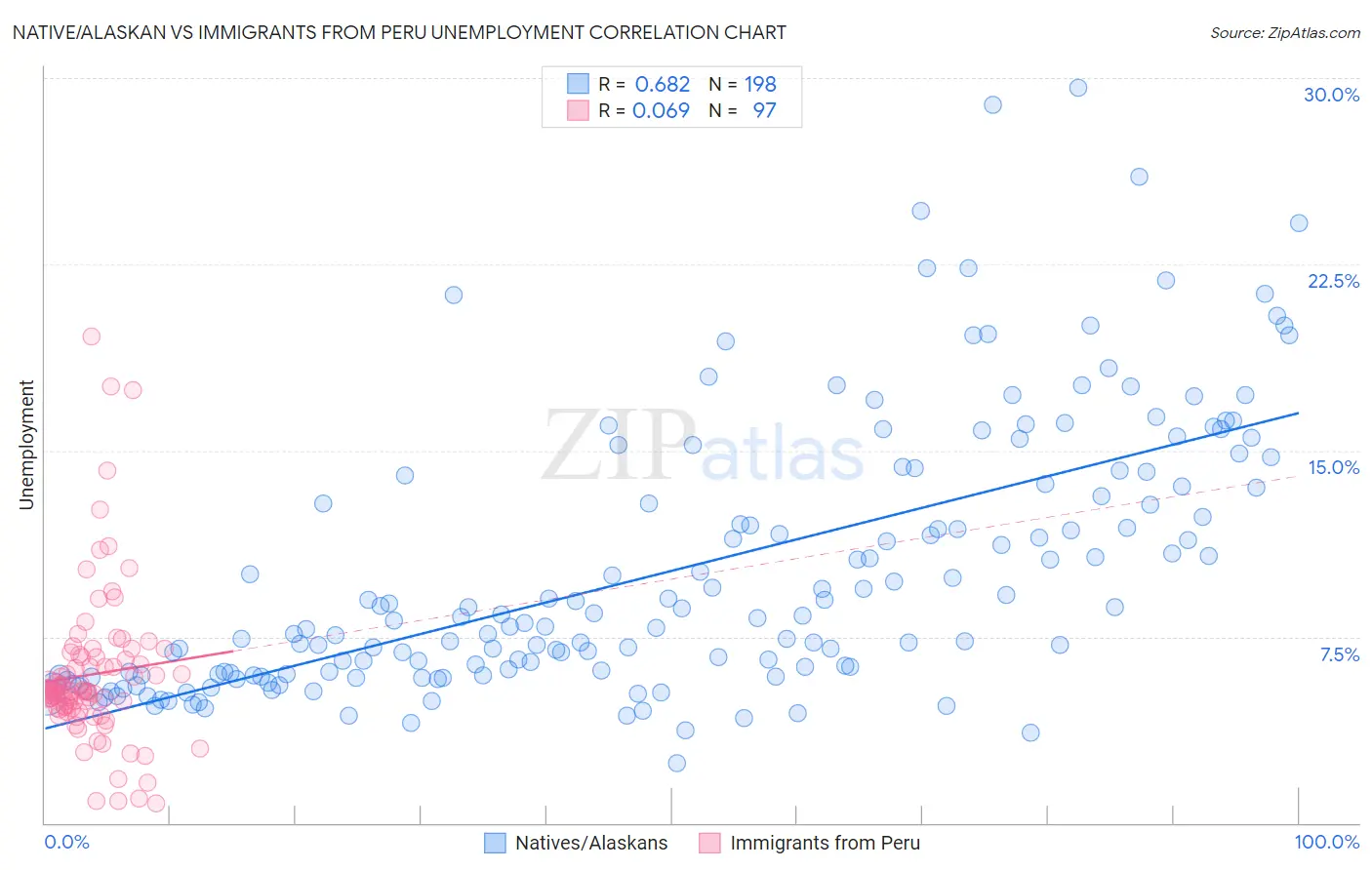 Native/Alaskan vs Immigrants from Peru Unemployment