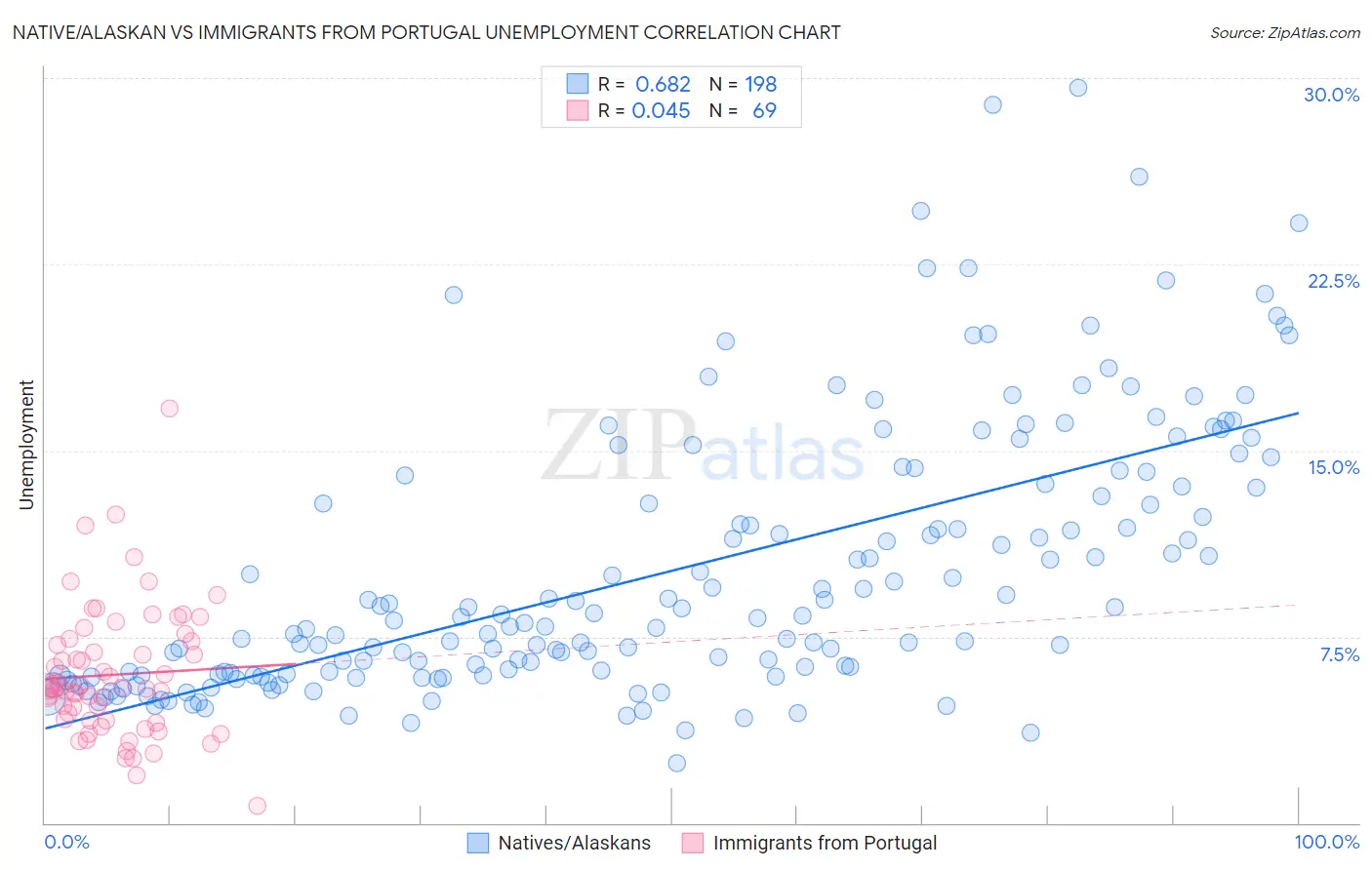 Native/Alaskan vs Immigrants from Portugal Unemployment