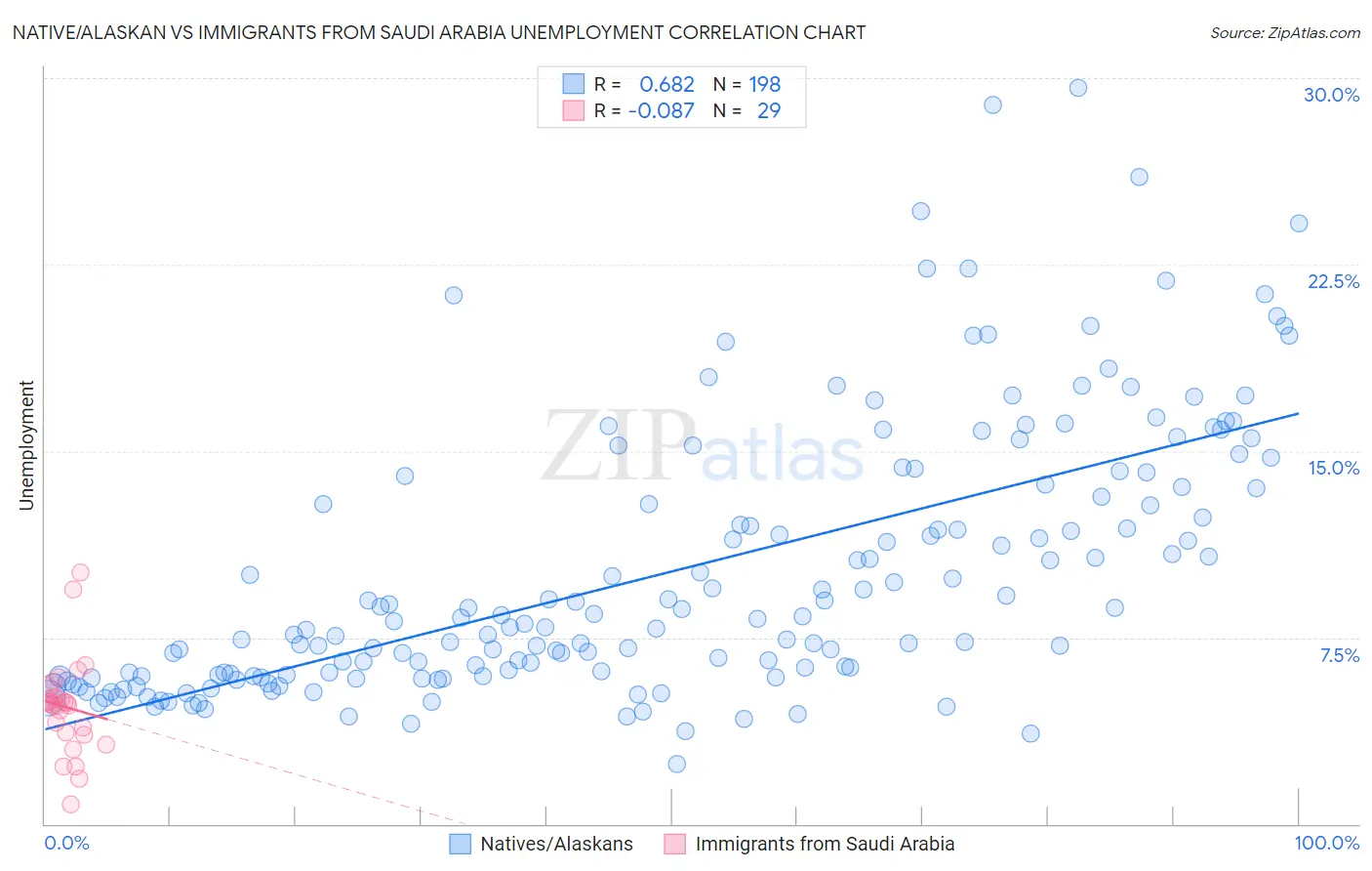 Native/Alaskan vs Immigrants from Saudi Arabia Unemployment