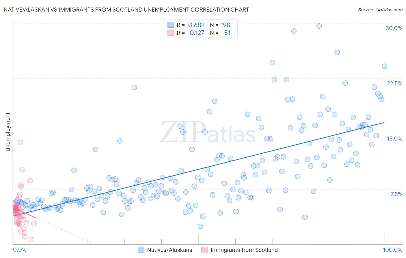 Native/Alaskan vs Immigrants from Scotland Unemployment