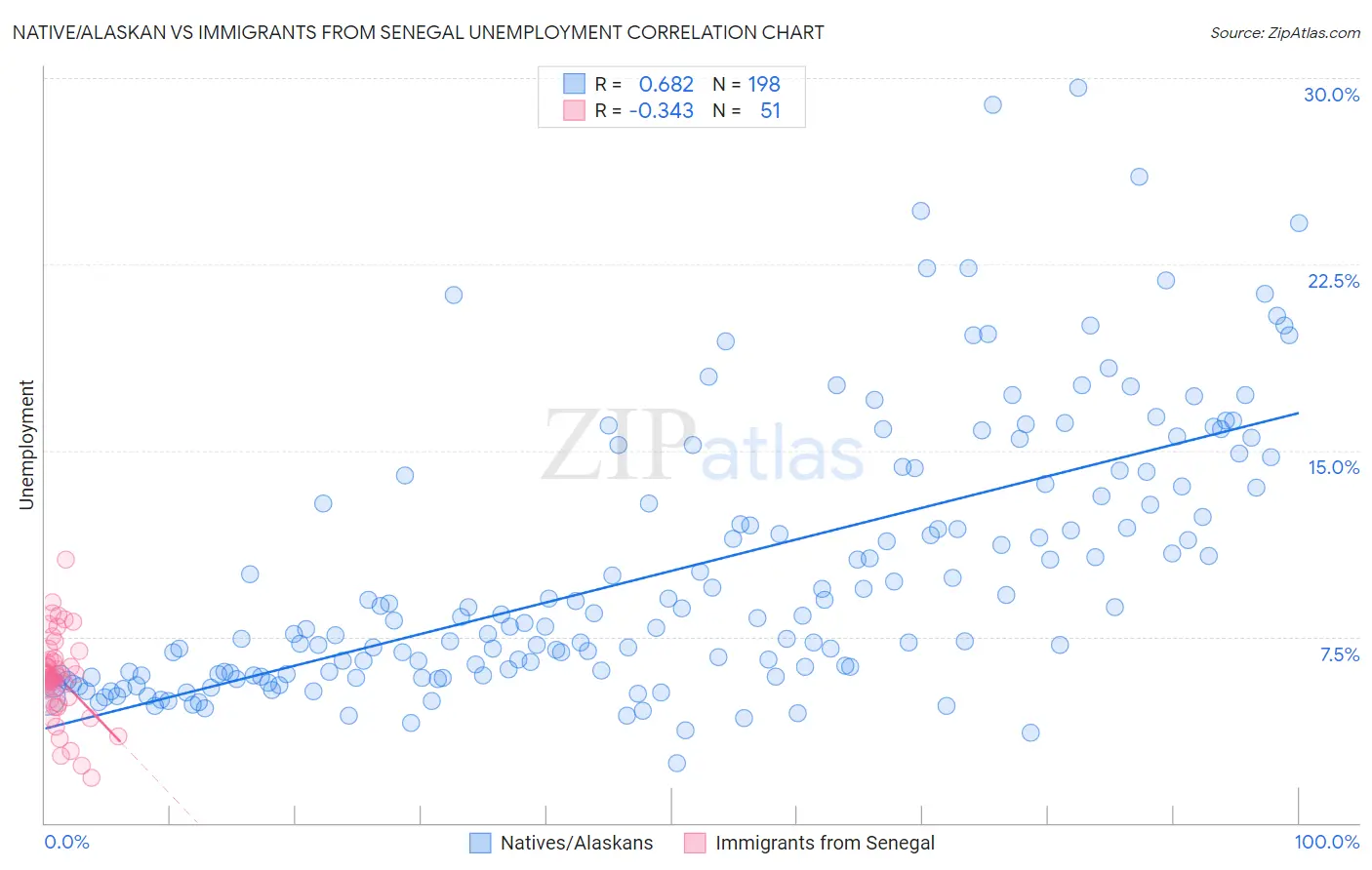 Native/Alaskan vs Immigrants from Senegal Unemployment