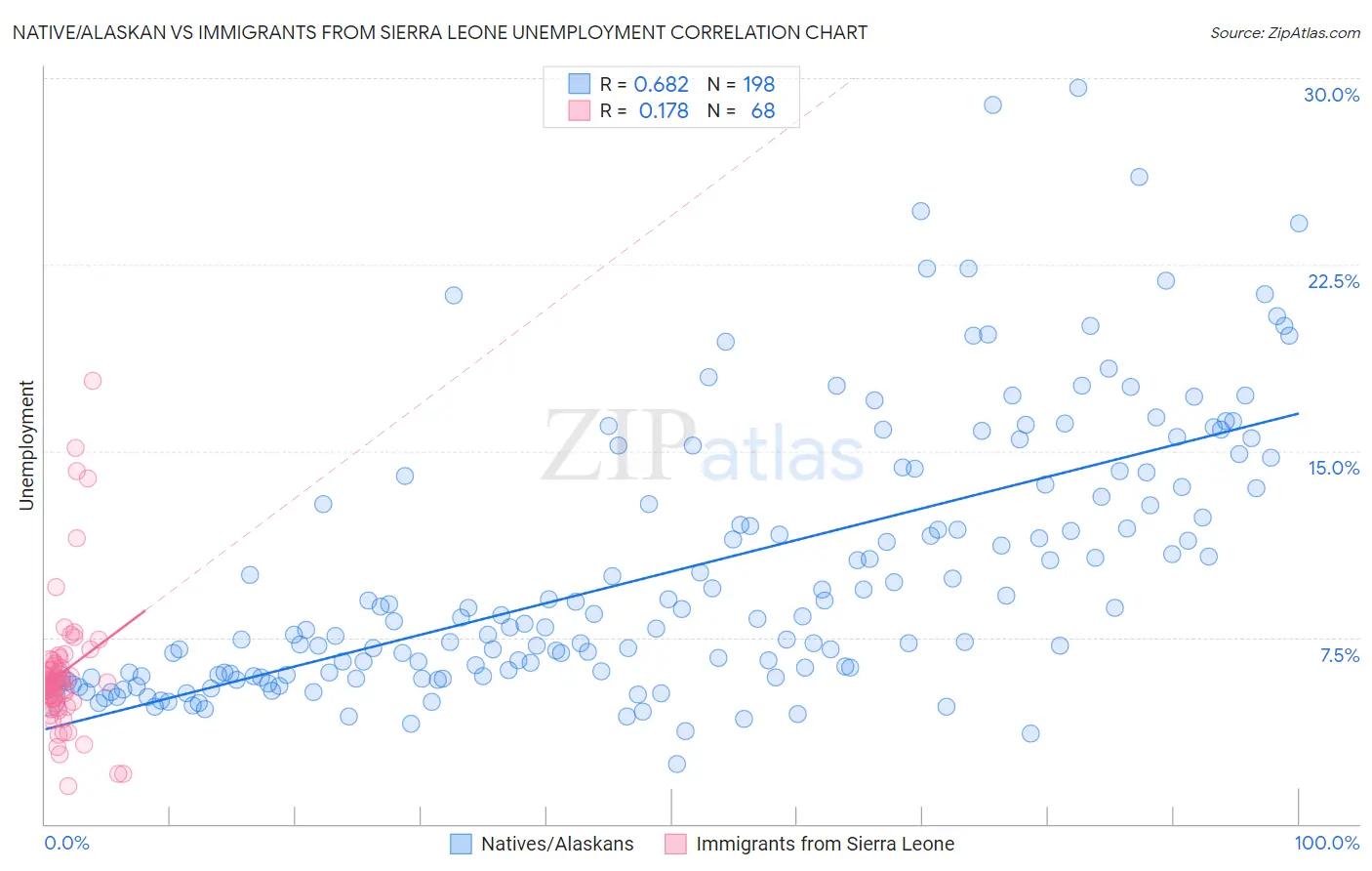 Native/Alaskan vs Immigrants from Sierra Leone Unemployment