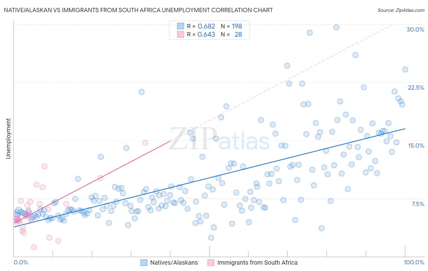 Native/Alaskan vs Immigrants from South Africa Unemployment