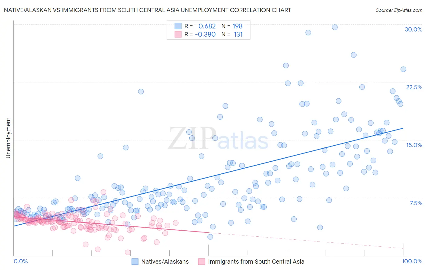 Native/Alaskan vs Immigrants from South Central Asia Unemployment