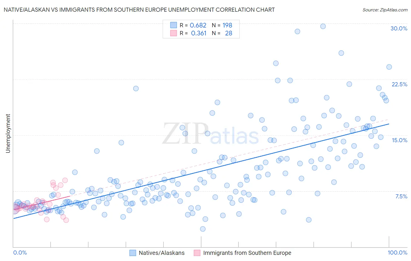 Native/Alaskan vs Immigrants from Southern Europe Unemployment