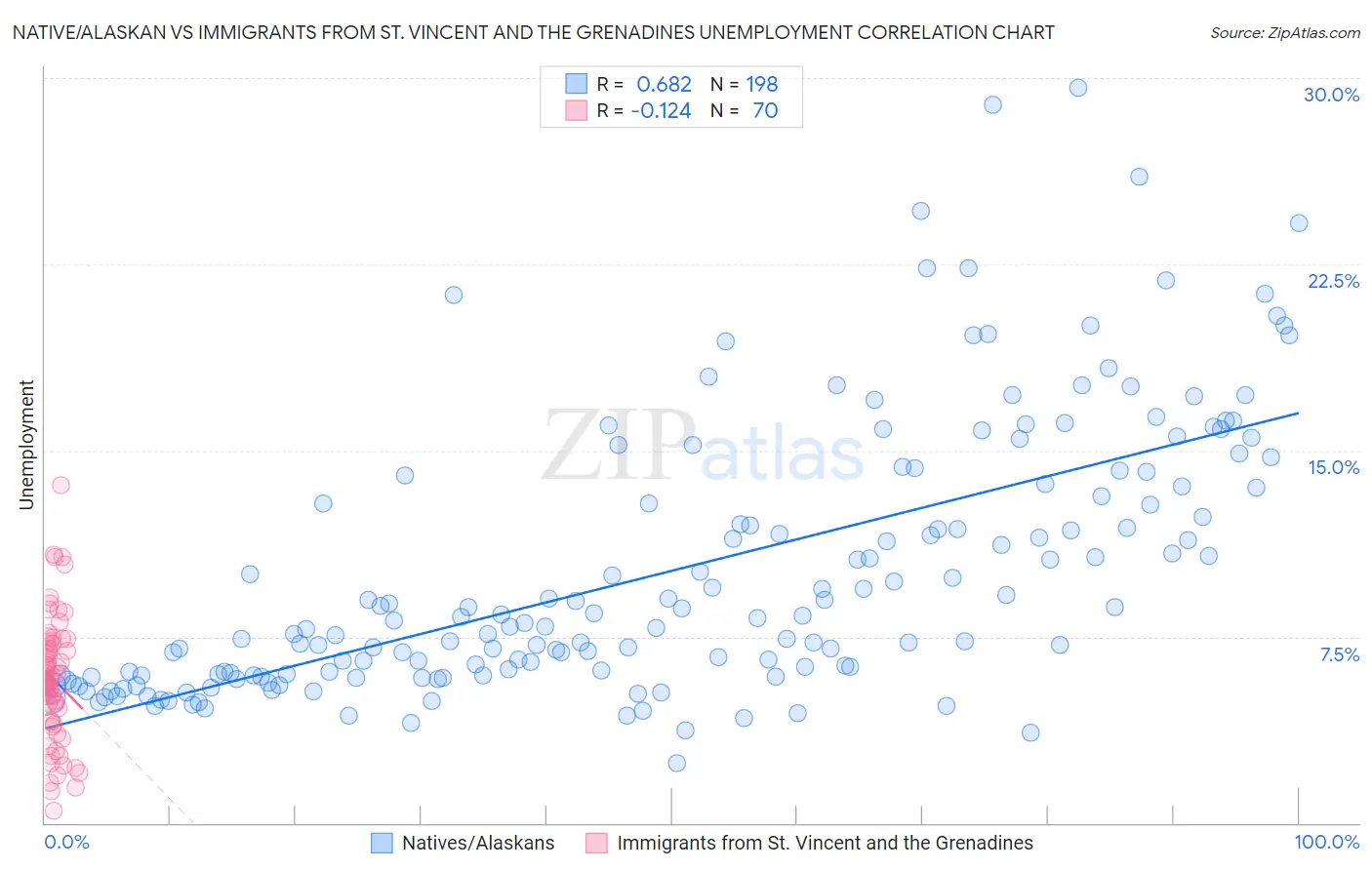 Native/Alaskan vs Immigrants from St. Vincent and the Grenadines Unemployment