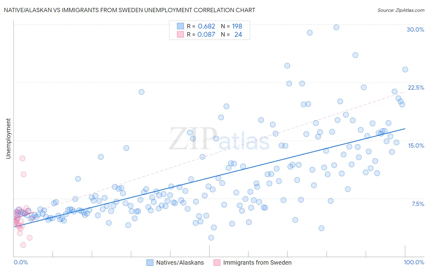 Native/Alaskan vs Immigrants from Sweden Unemployment