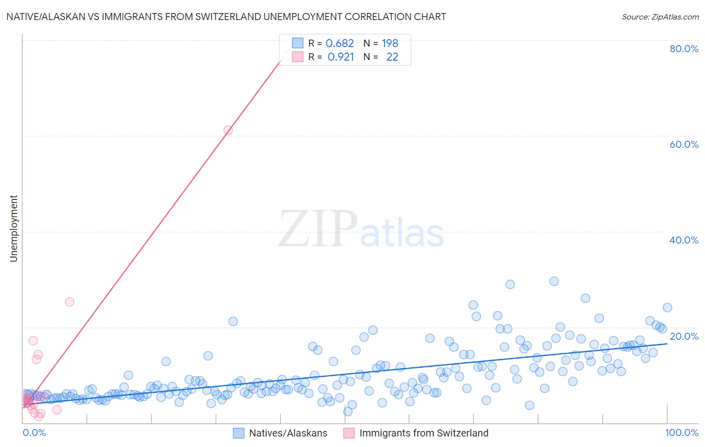 Native/Alaskan vs Immigrants from Switzerland Unemployment