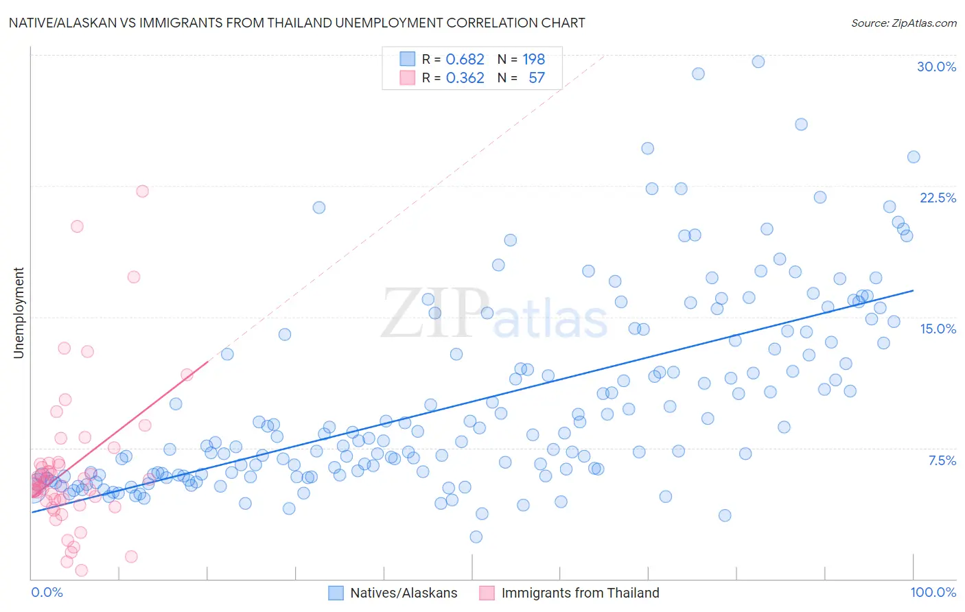 Native/Alaskan vs Immigrants from Thailand Unemployment