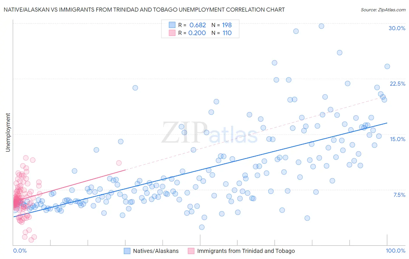Native/Alaskan vs Immigrants from Trinidad and Tobago Unemployment