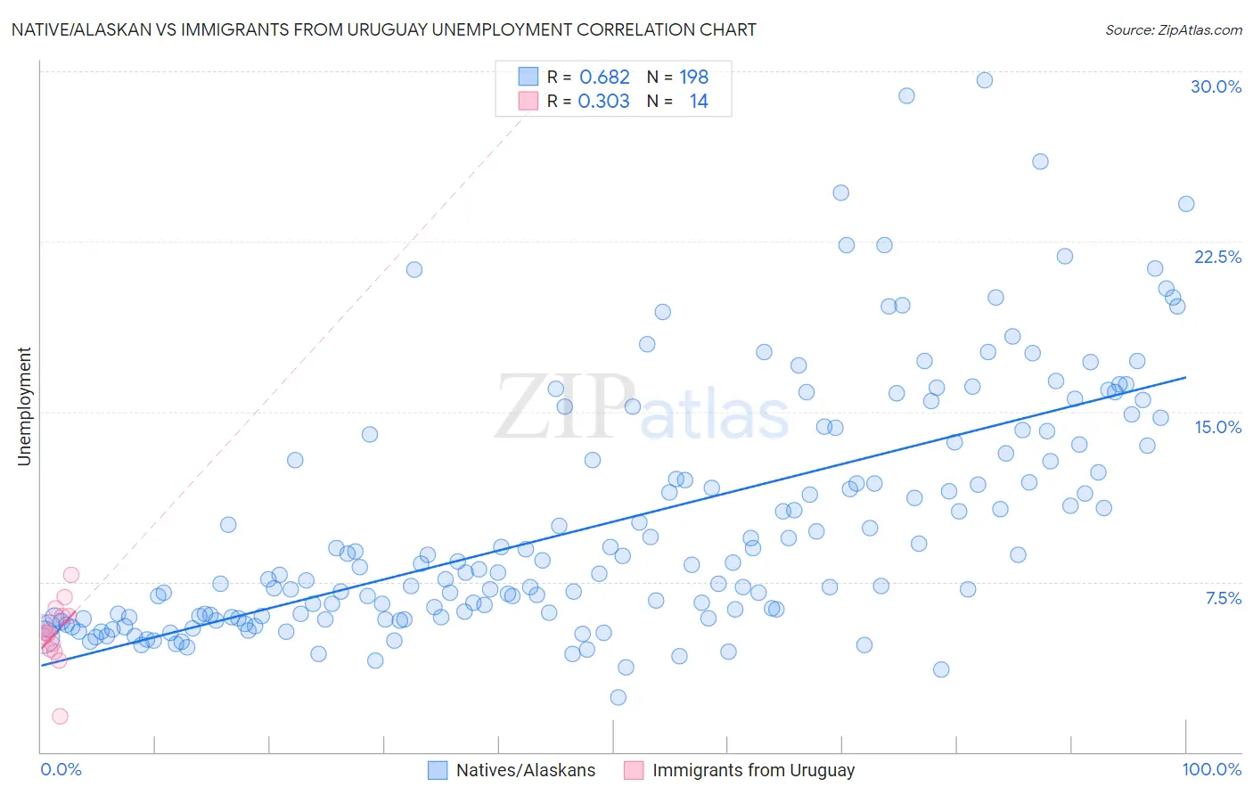 Native/Alaskan vs Immigrants from Uruguay Unemployment