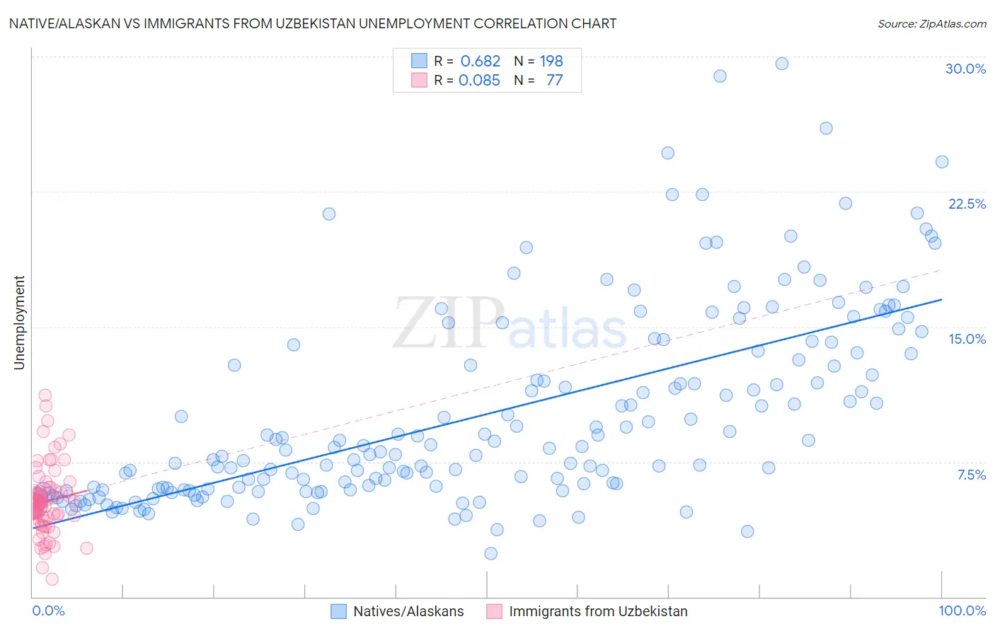 Native/Alaskan vs Immigrants from Uzbekistan Unemployment