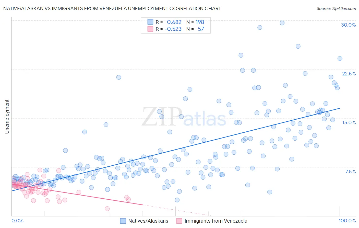 Native/Alaskan vs Immigrants from Venezuela Unemployment