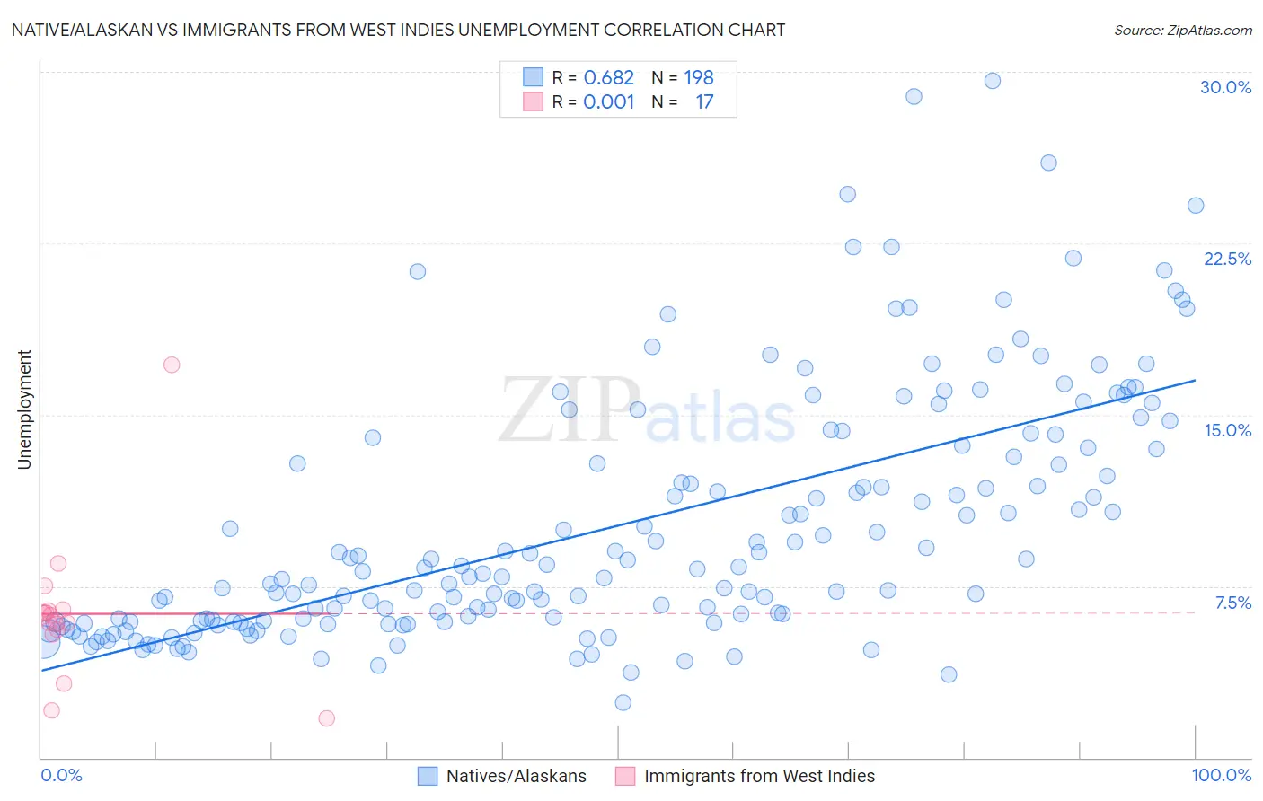 Native/Alaskan vs Immigrants from West Indies Unemployment