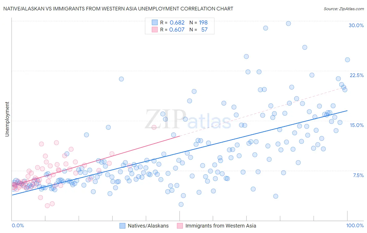 Native/Alaskan vs Immigrants from Western Asia Unemployment