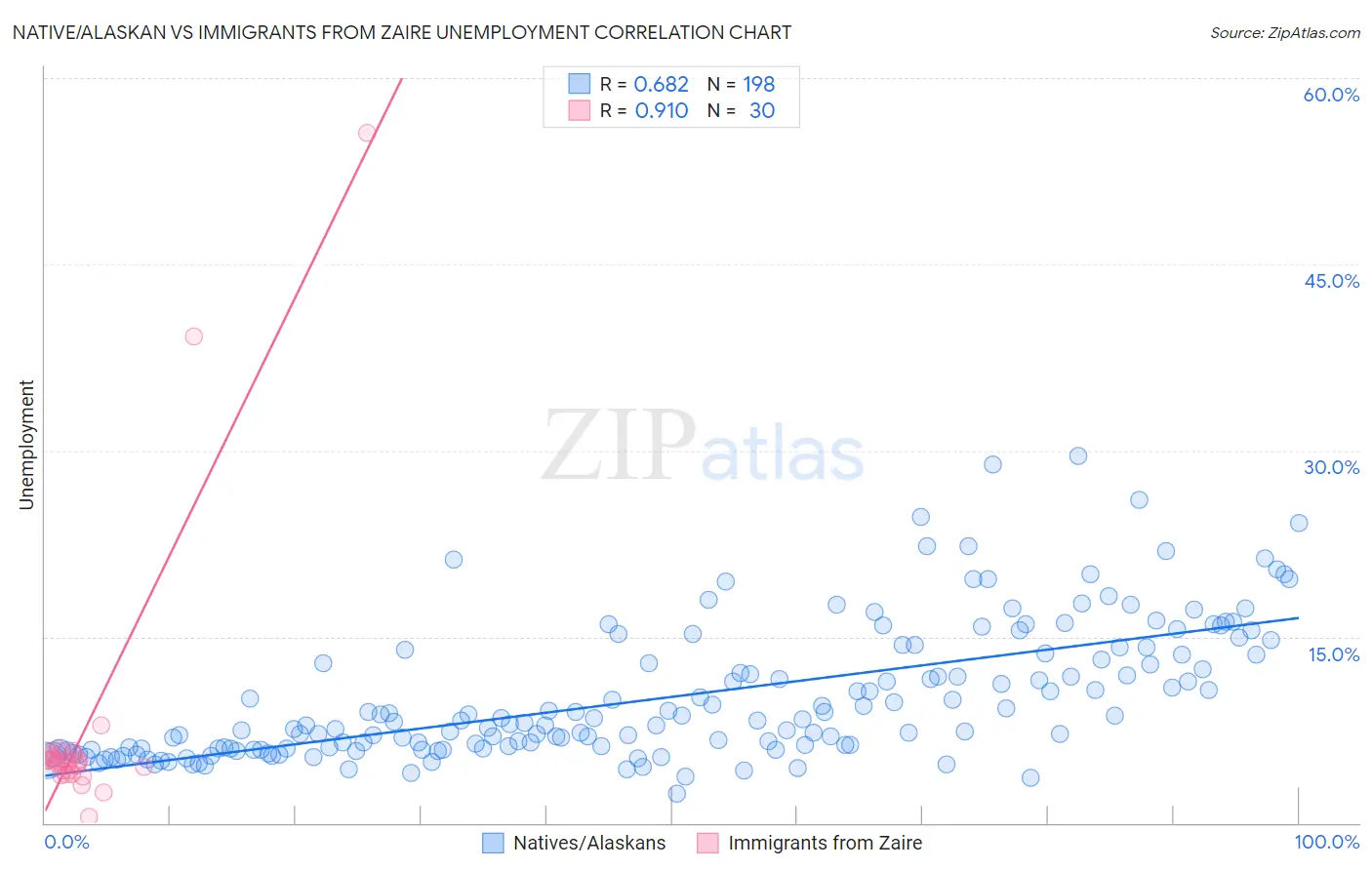 Native/Alaskan vs Immigrants from Zaire Unemployment