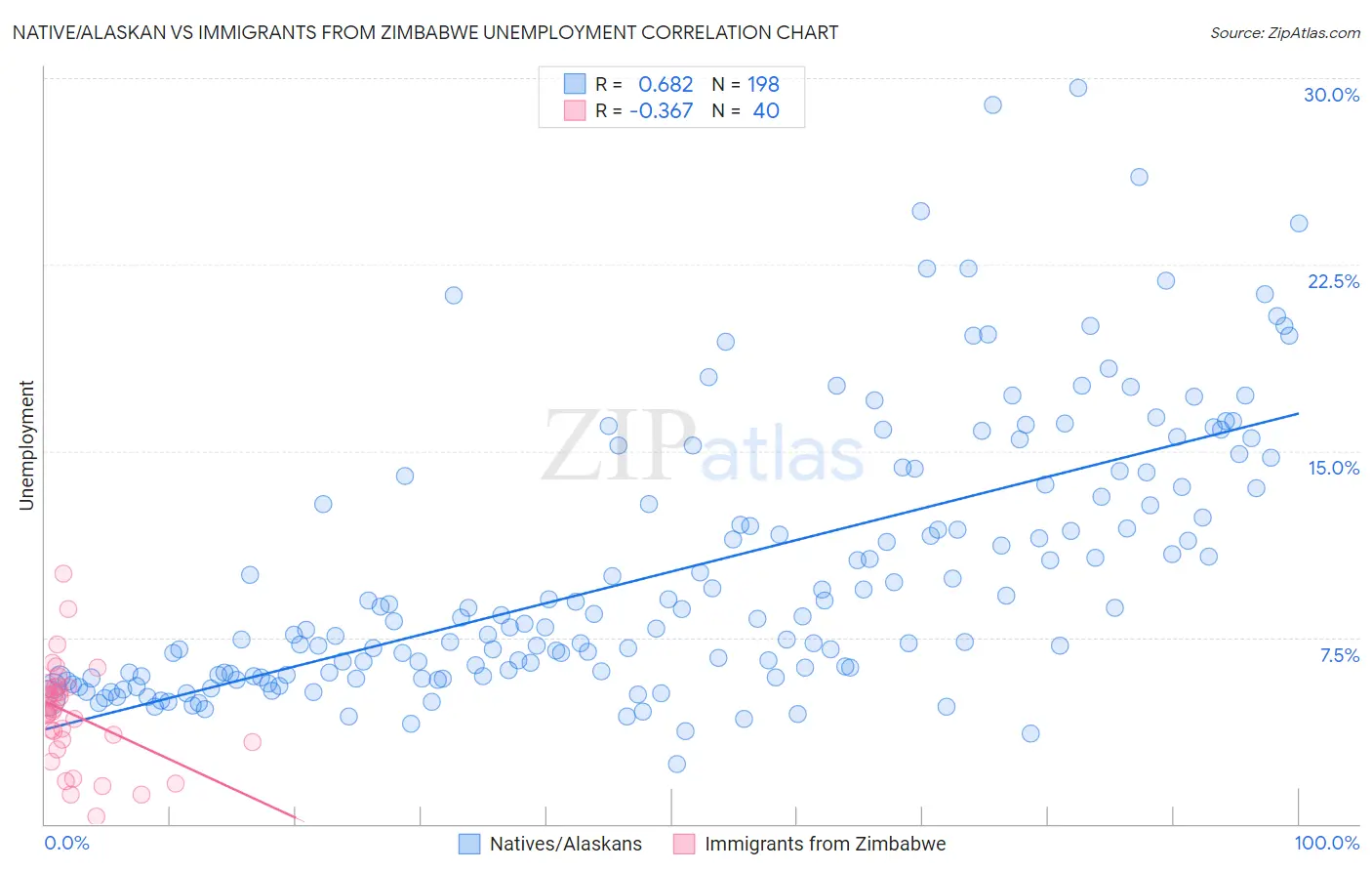 Native/Alaskan vs Immigrants from Zimbabwe Unemployment