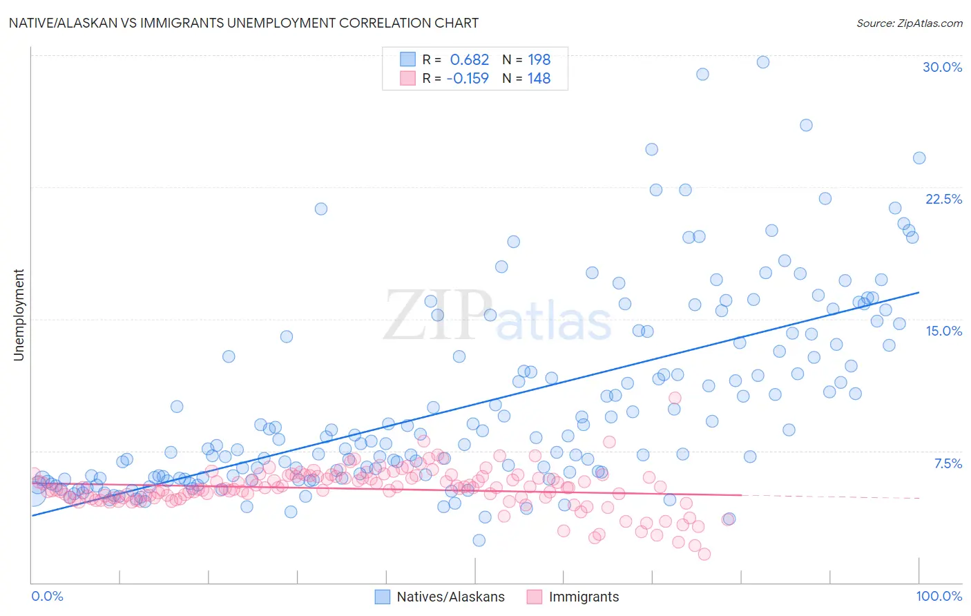 Native/Alaskan vs Immigrants Unemployment
