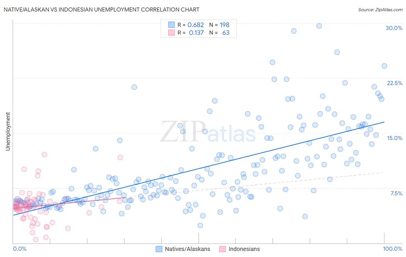 Native/Alaskan vs Indonesian Unemployment