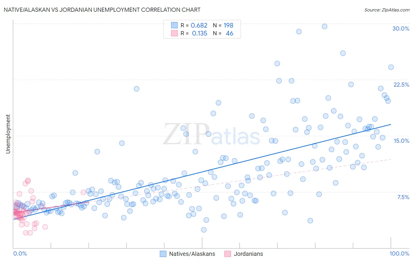 Native/Alaskan vs Jordanian Unemployment