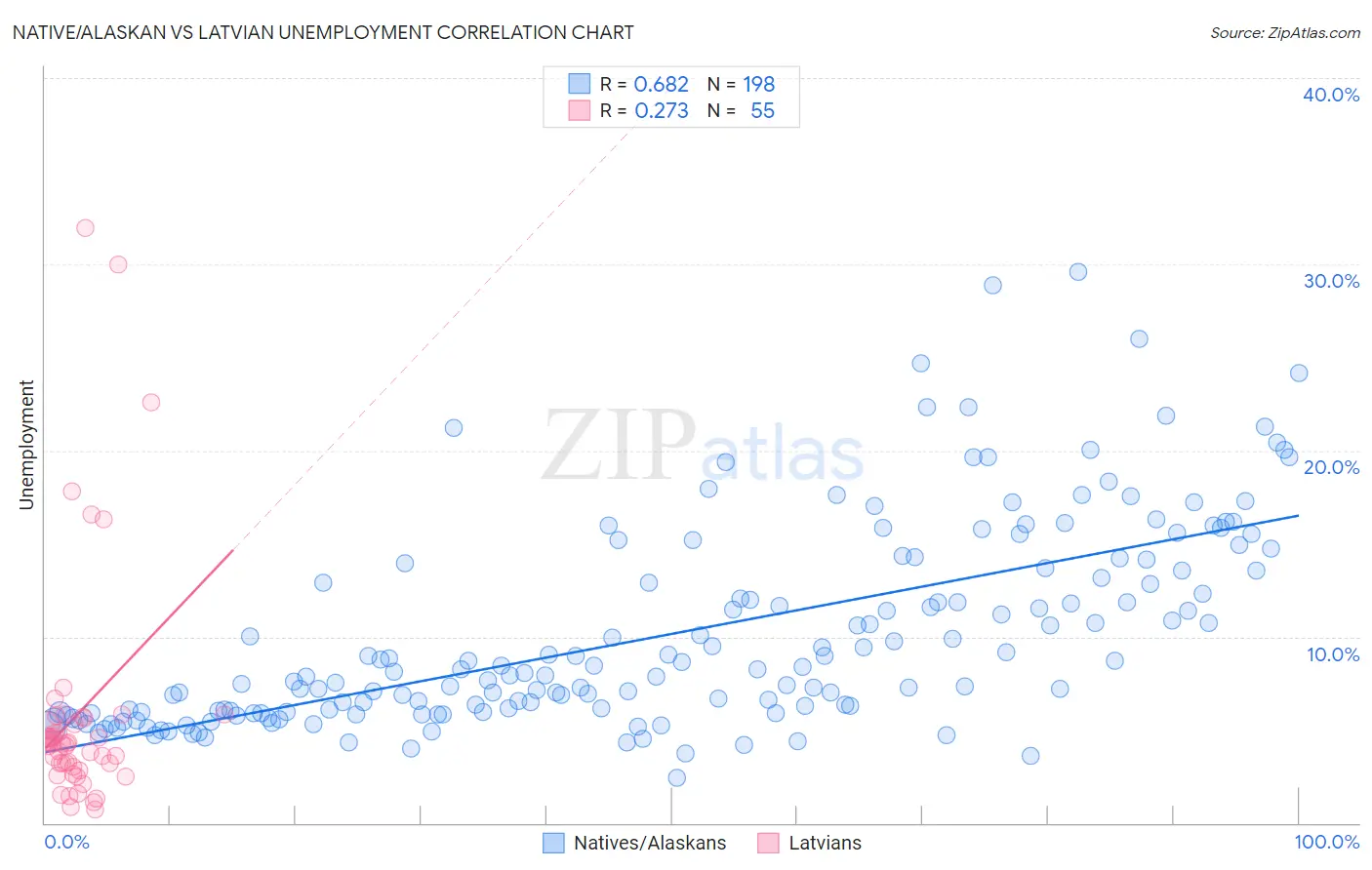 Native/Alaskan vs Latvian Unemployment