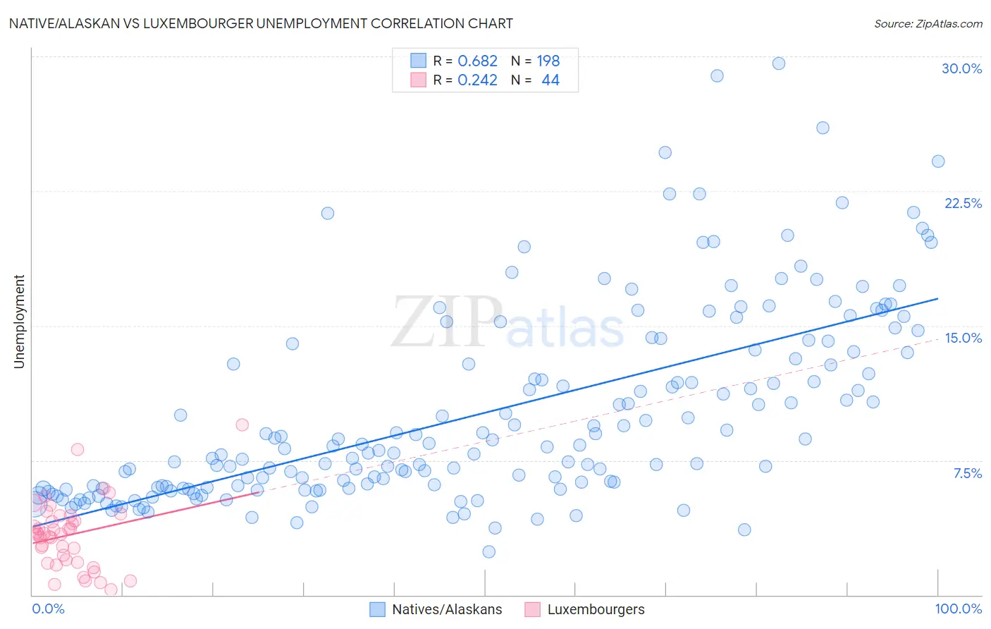 Native/Alaskan vs Luxembourger Unemployment