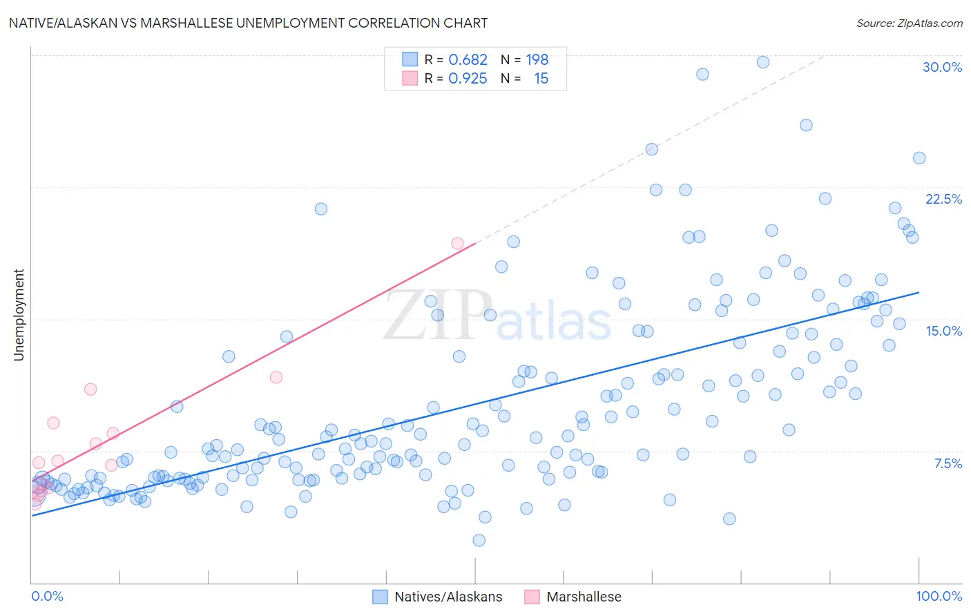 Native/Alaskan vs Marshallese Unemployment