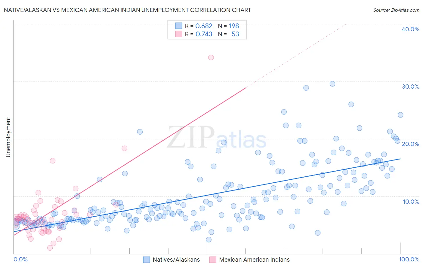 Native/Alaskan vs Mexican American Indian Unemployment